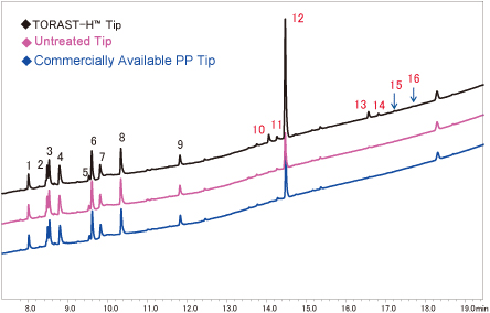 Fig. 2 Adsorption of Trypsin Digested Myoglobin to PP Tips