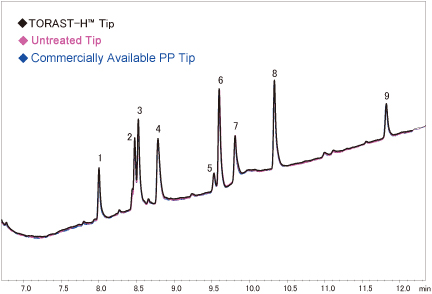 Fig. 3 Adsorption of Trypsin Digested Myoglobin to PP Tips 