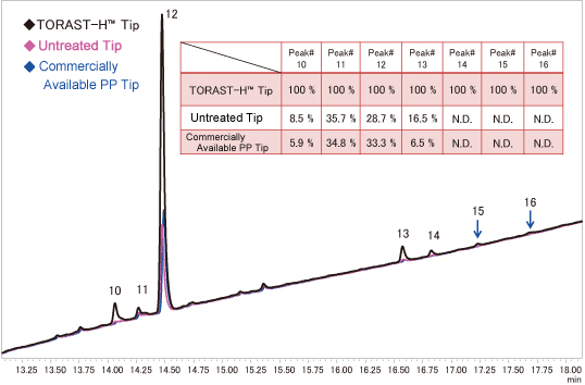 Fig. 4 Adsorption of Trypsin Digested Myoglobin to PP Tips