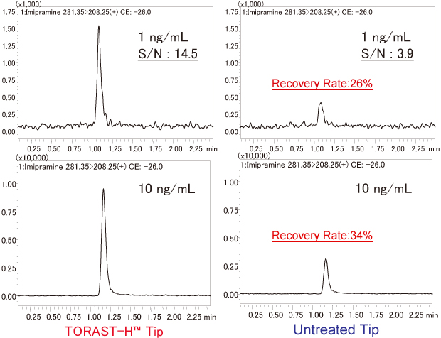 Fig. 5 Adsorption of Imipramine (1 ng/mL and 10 ng/mL) to PP Tips 