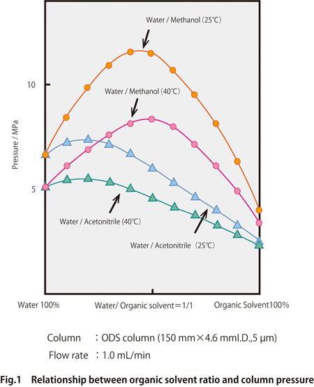 Fig. 1 Relationships between organic solvent ratio and colums pressure