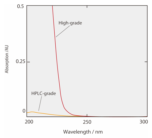 Fig.2 Absorbance spectrum of acetonitrile