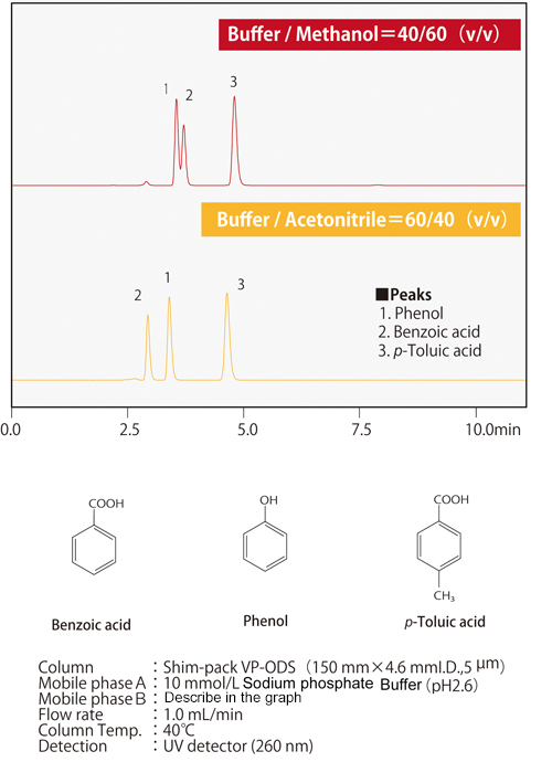 Fig.7 Differences in elution selectivity between methanol and acetonitrile