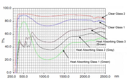 Transmittance Spectra of Five Types of Glass