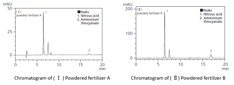 Analysis of nitrous acid and ammonium thiocyanate in fertilizers