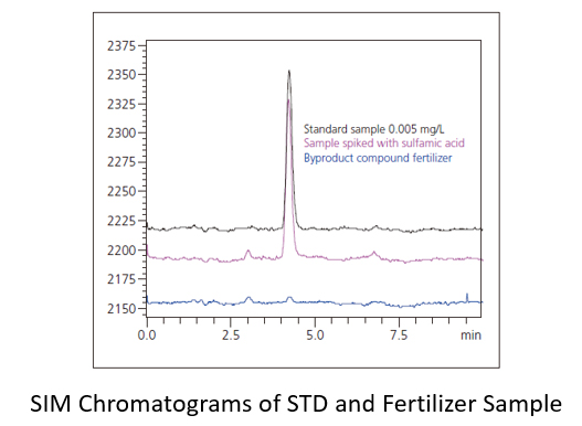 Analysis of sulfamic acid in fertilizers