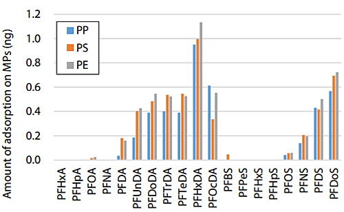 Fig. 4 LC-MS/MS Analysis Results: PFAS