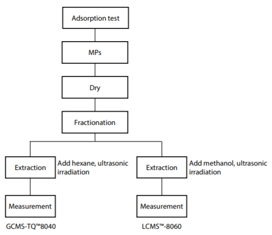 Fig. 2 Outline of Test Flow