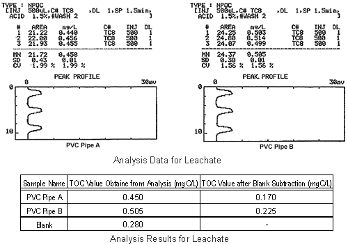 Analysis Results for Leachate
