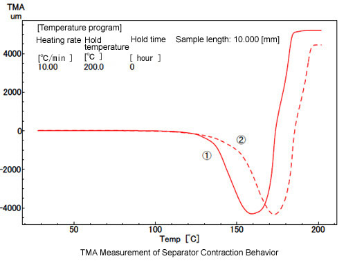 Measurement of Separator Contraction Behavior (TMA)