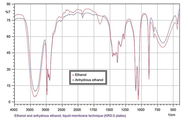 the infra-red absorption spectrum