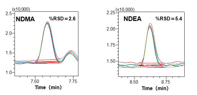 Repeatability of NDMA and NDEA using GC-MS