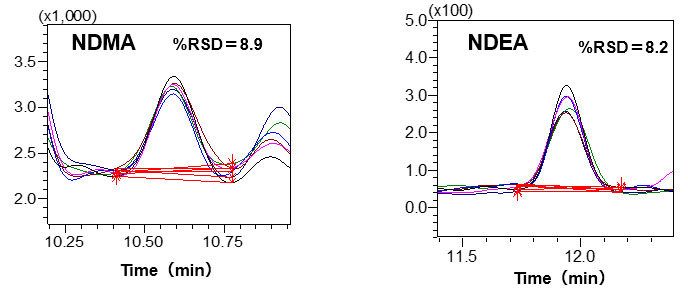 Repeatability of NDMA and NDEA using GC-MS/MS