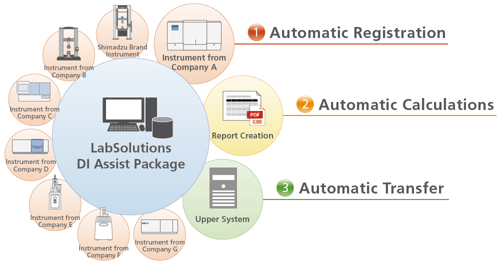 LabSolutions DI Assist Package