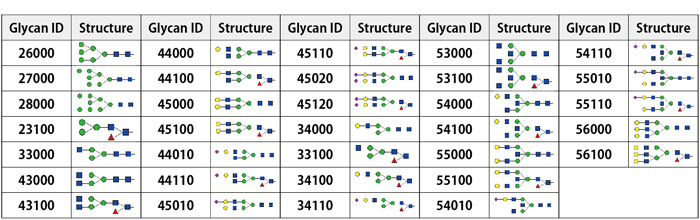 Using the MRM Method Maker, glycan structures of interest were selected to generate the list of target glycopeptides.