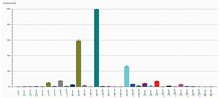 Ratio graph of N-linked glycans binding to the IgG Fc region (Amino acid sequence of the Fc region : EEQYNSTYR)