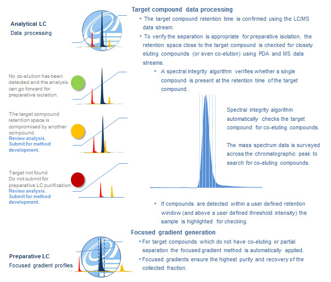 Target compound data processing