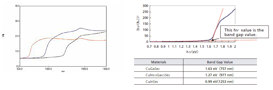 Band Gap Calculation