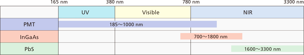 Relationship between Detectors and Measurable Range