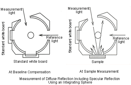 Measurement of Diffuse Reflection Including Specular Reflection Using an Integrating Sphere