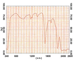 Example of Reflectance Spectrum of a CD Disk