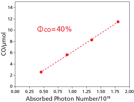 Quantity of Carbon Monoxide Generated vs. Number of Photons Absorbed