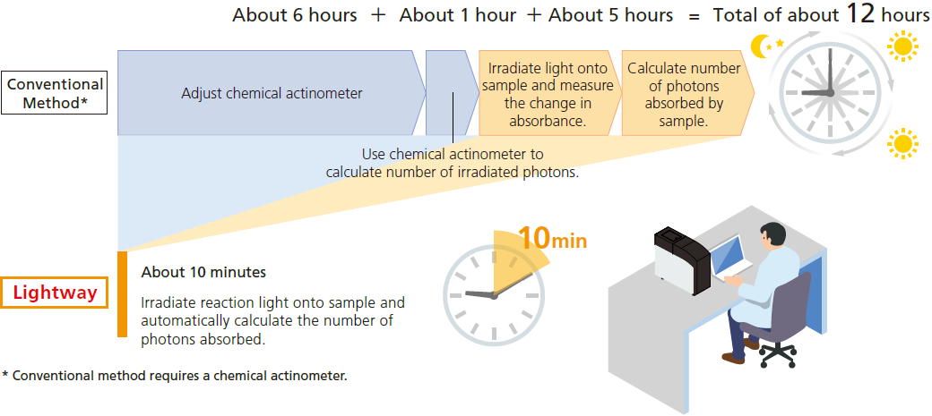 Shortens Experimental Process