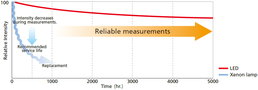 Measures Photon Count Accurately