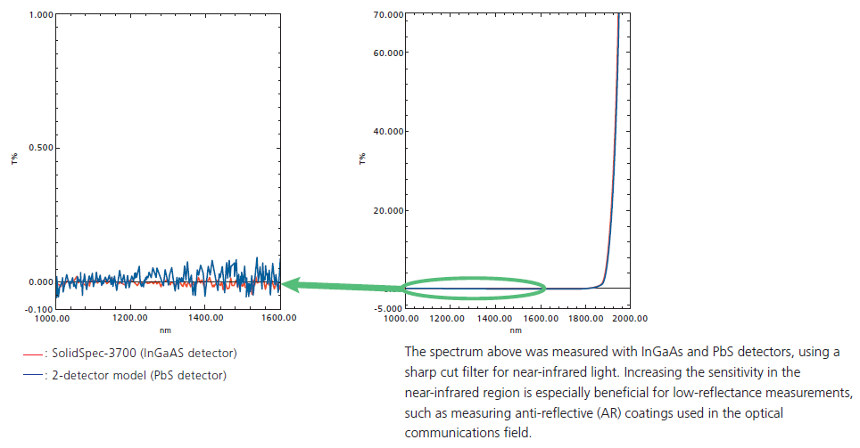 Comparison of 2-Detector and 3-Detector Models