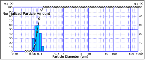 Particle Size Distribution Data