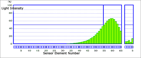 Light Intensity Distribution Data of Diffracted/Scattered Light