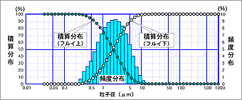 Fig. 1 Example of Particle Size Distribution