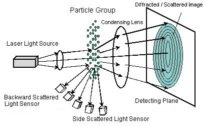 Fig. 1 Basic Optical System of a Laser Diffraction Particle Size Analyzer