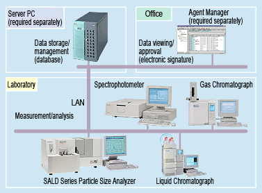 Integrated management of data from multiple analyzers