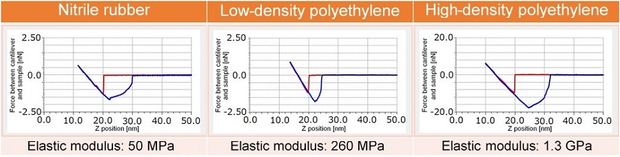 Force Curves and Calculated Elastic Modulus