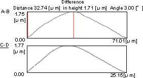 Fig.1(b) Cross Section Measurement of a Cell