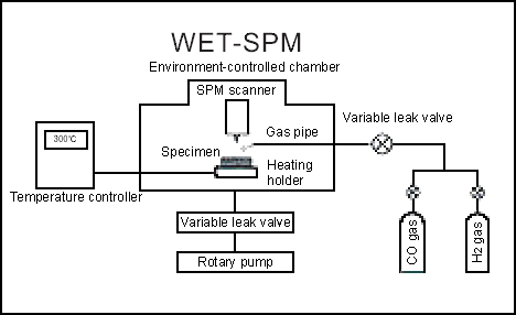 Fig.1 Gas blowing and specimen heating system