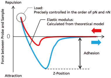Force Curve
