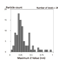 Histogram of Boundary Length Distribution