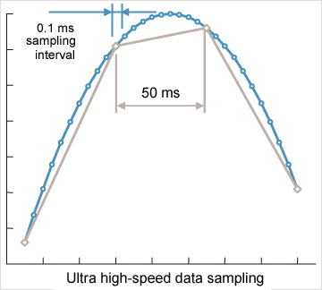 Ultra high-speed data sampling