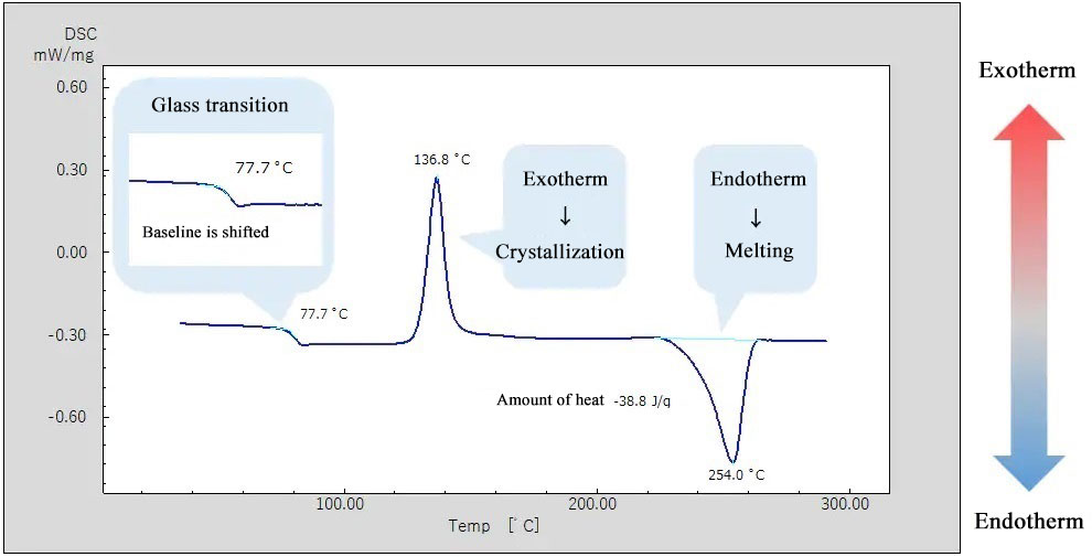 DSC curves of PET (macromolecule)