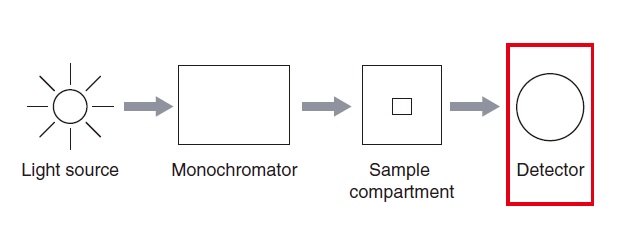 Fig.1 Structure of a Spectrophotometer