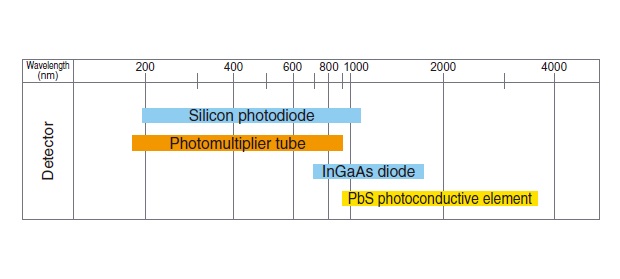 Fig.2 Detectors and Wavelength Ranges