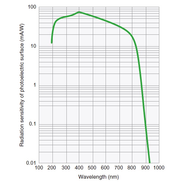 Fig.4 Spectral Sensitivity Characteristic of Photomultiplier Tube