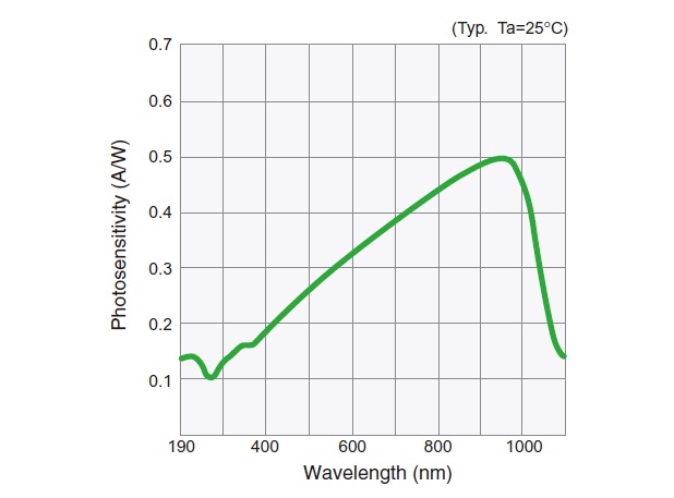 Fig.6 Spectral Sensitivity Characteristic of Silicon Photodiode3)