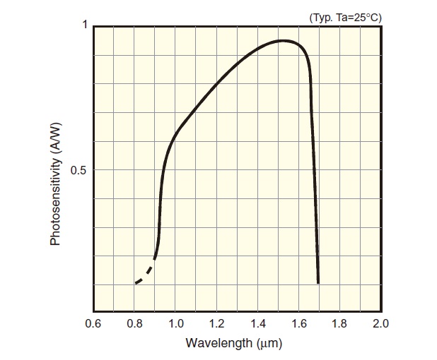 Fig.7 Spectral Sensitivity Characteristic of InGaAs Photodiode3)
