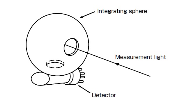 Fig.1 Schematic of Integrating Sphere