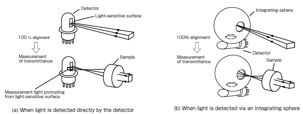 Fig. 2 Comparison of Direct Light Detection and Measurement Using Integrating Sphere
