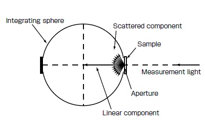 Fig. 4 Schematic of Transmittance Measurement