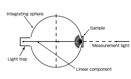 Fig. 6 Schematic of Haze Measurement